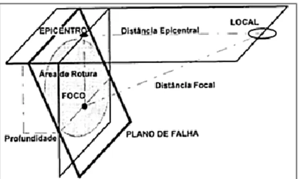 Figura 1 - Definições usuais para a caraterização de um sismo em relação a um dado local (Extraído de Costa,  1993, p
