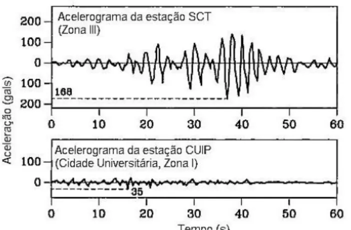 Figura 3 - Acelerograma da componente Este-Oeste do terramoto do México de 1985 (Estação SCT: solo macio; 