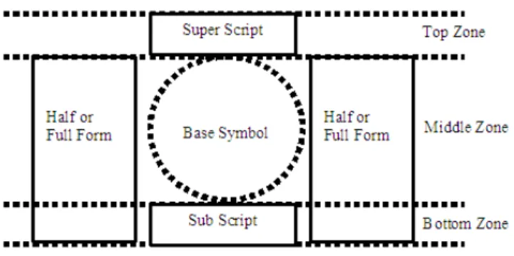 Fig. 1 Canonical Syllable Model. 