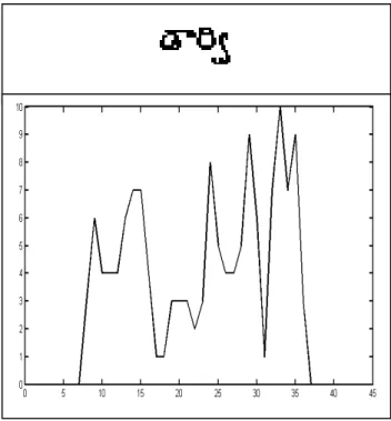 Fig. 12 Scaled Vertical Profile for the lower part of the First Syllable. 