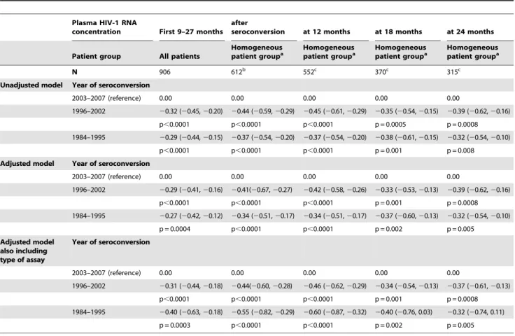 Table 2. Mean (95% CI) differences in HIV-1 RNA concentration at viral set-point (log 10 copies/ml) according to time of seroconversion.