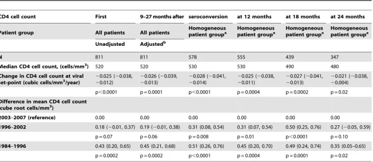 Table 3. Changes (95% CI) in CD4 cell count at viral set-point (cells/mm 3 ) using different models.