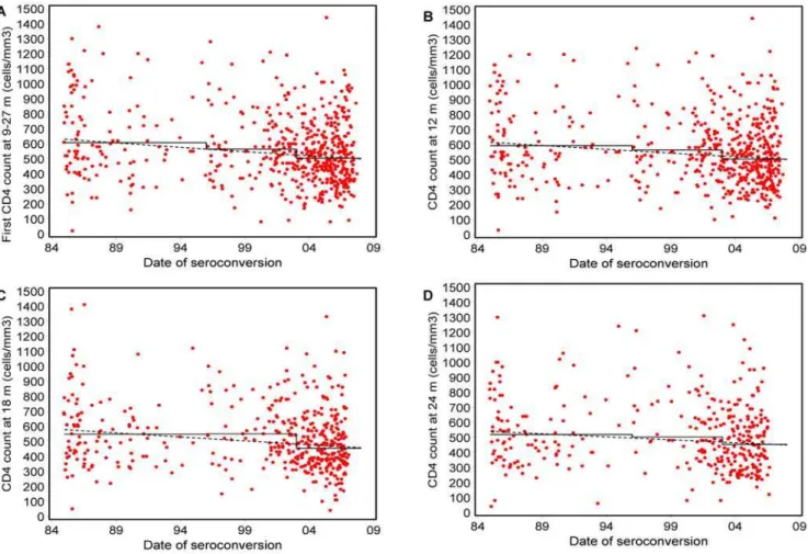 Figure 2. CD4 cell count at viral set-point and mean CD4 cell count at each time period