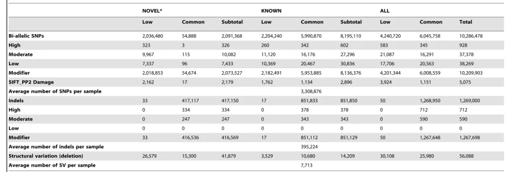 Table 1. Summary of variants discovered in SSIP.