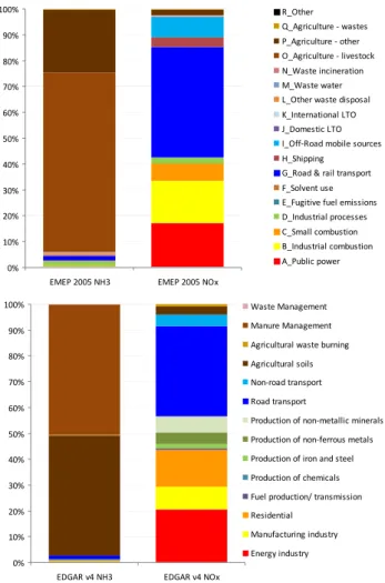 Fig. 7. Sectoral comparison of emissions for the year 2005 between EMEP (top; EMEP, 2009) and EDGAR v4 (bottom; EDGAR, 2009) for the EU27 countries (excluding Malta and Cyprus)