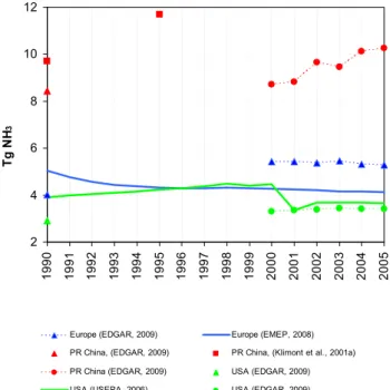 Fig. 8. Estimated trends in NH 3 emissions in Europe, the US and the China for the period 1990–2005.