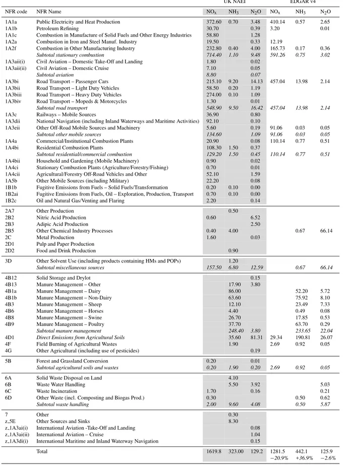 Table 4. Detailed comparison between source sectors in the UK National Atmospheric Emissions Inventory (NAEI, 2008) and EDGAR v4 (EDGAR, 2009) for the year 2005.