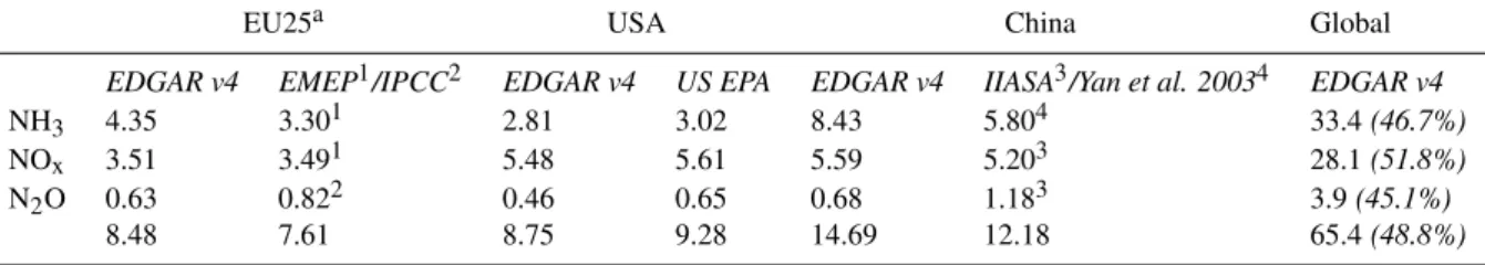 Table 2. Emissions in Tg Nitrogen (Tg N) for the three regions analysed in this paper based on a global inventory (EDGAR v4) and national submissions (to EMEP, IPCC) for the year 2005