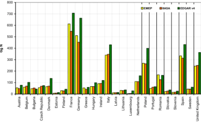 Fig. 1. Comparison of EU27 (not showing Malta and Cyprus) emis- emis-sions of ammonia (expressed in Gg N) reported to EMEP and  com-piled by IIASA and the EDGAR v4 database for the year 2005