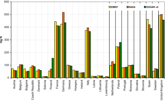 Fig. 2. Comparison of EU27 (not showing Malta and Cyprus) emis- emis-sions of NO x (expressed as Gg N) reported to EMEP (EMEP, 2009) and presented in the EDGAR database (EDGAR, 2009) for the year 2005