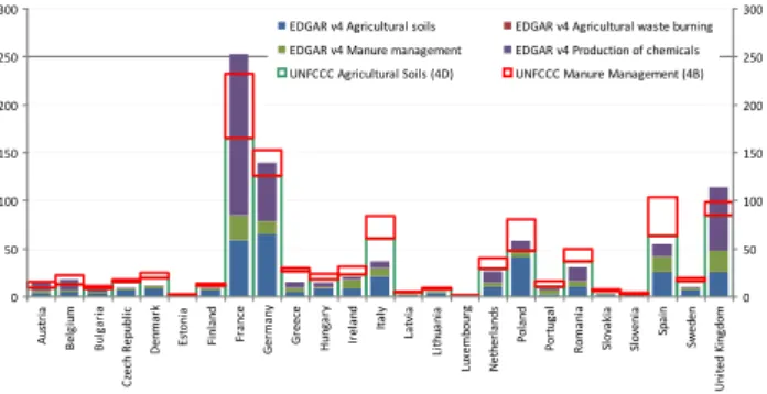 Fig. 4. Relative contributions of N 2 O emissions (in Gg N 2 O) from agricultural sources soils and manure management in the EU27 countries (not displaying Cyprus and Malta) according to the EDGAR v4 inventory (EDGAR, 2009) and compared to major  agri-cult