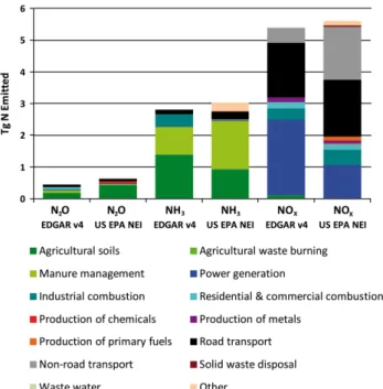 Fig. 5. Comparison of US EPA emissions of N 2 O, NH 3 , and NO x with the EDGAR database for the year 2005 (USEPA, 2009a, b;