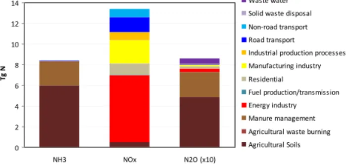 Fig. 6. Emissions of NH 3 , NO x and N 2 O (expressed in Tg N) for the China in 2005 according to the EDGAR v4 inventory (EDGAR, 2009) for the main emitting source sectors