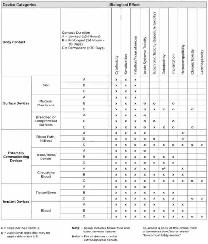 Figura 5 - Matriz de testes de acordo com as normas 
