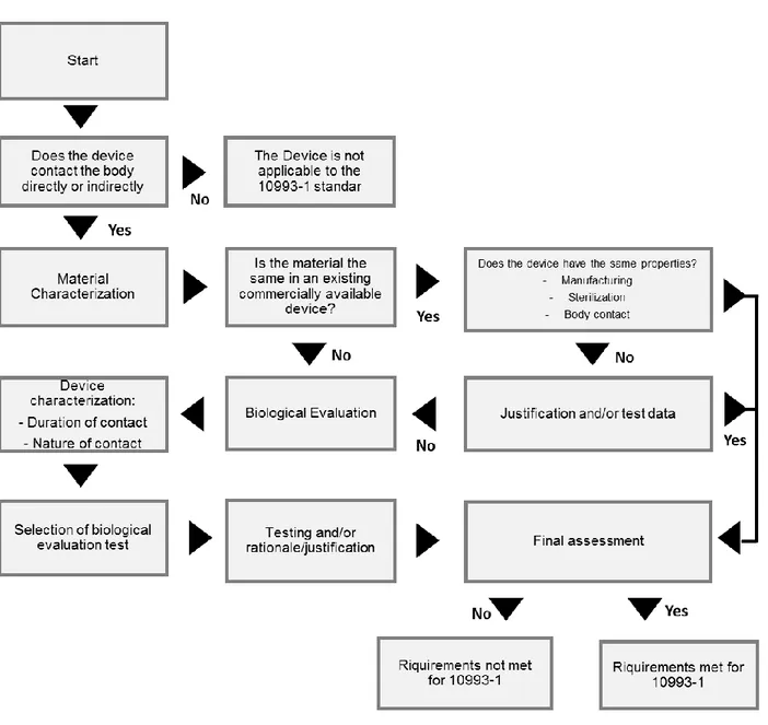 Figura 6 - Fluxograma de utilização da ISO 10993-1 