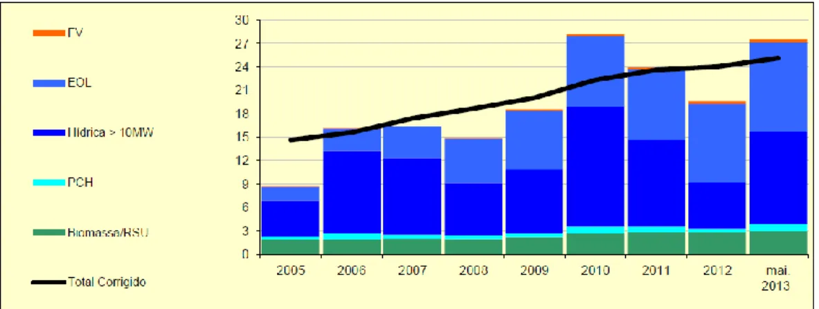 Figura 1 - Evolução da energia produzida a partir de fontes de energia renováveis (TWh)