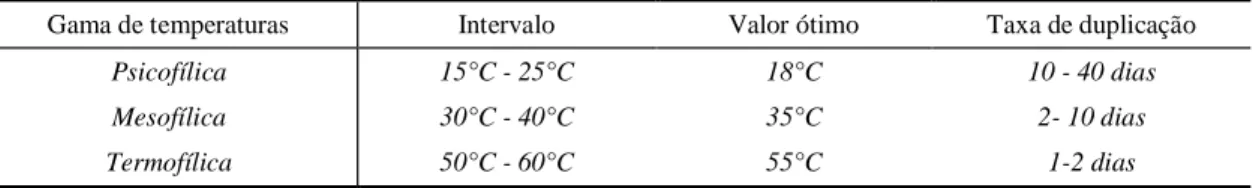 Tabela 10 - Características das espécies bacterianas em função da temperatura ( CCE). 
