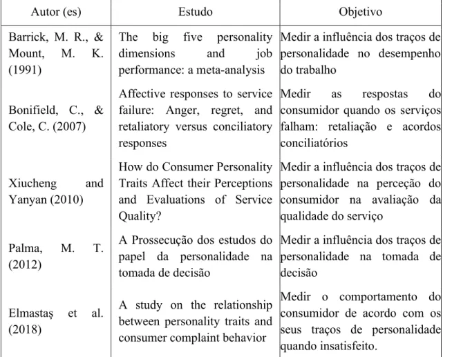 Tabela 1: Estudos relacionados com o tema em estudo 