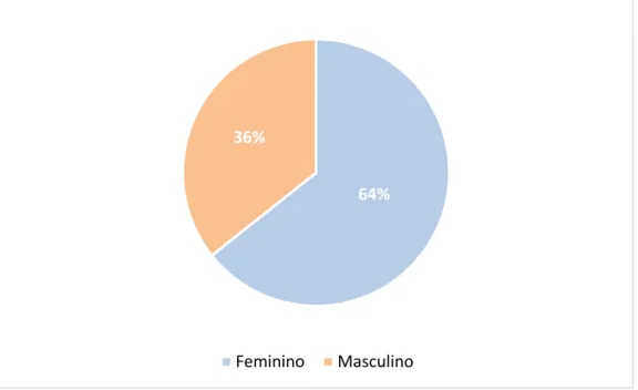 Figura 2 - Distribuição da amostra por sexo  