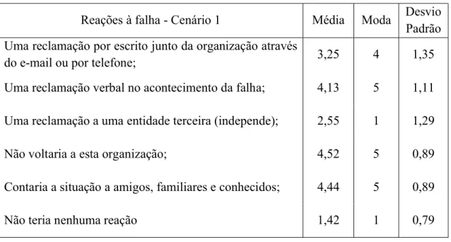 Tabela 4 – Resultados reações à falha no Cenário 1 