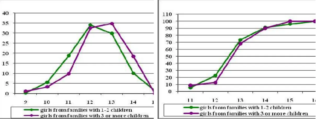 Fig. 3. Relative frequency depending on age at  menarche (%) 