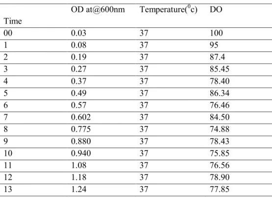 Table  2 Profile of Batch fermentation with induction (n=2)  Time  OD at@600nm  Temperature( 0 c)  DO 