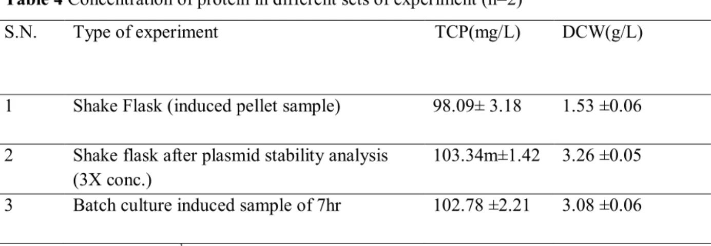 Table 4 Concentration of protein in different sets of experiment (n=2) 