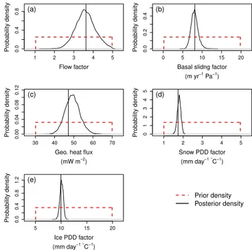 Figure 2. Comparison of zonal mean ice thickness transects from the assumed-true model run (#67 from Applegate et al., 2012) and that generated by the trained emulator at the same parameter  com-bination as used in the assumed-true model run