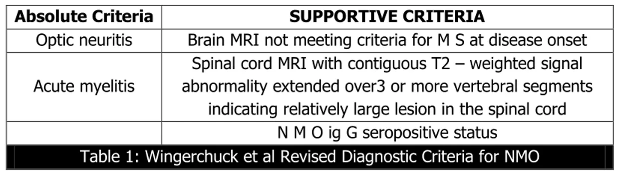 Table 1: Wingerchuck et al Revised Diagnostic Criteria for NMO 