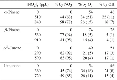 Table 3. Percentage of total BVOC reacted by each oxidant at 2 h into each experiment