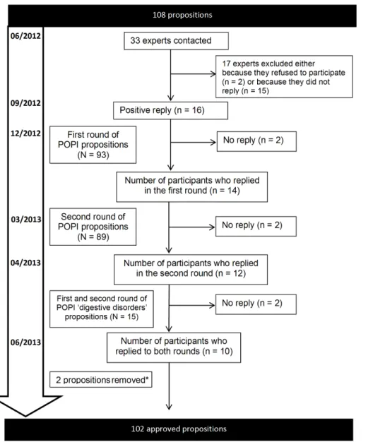 Figure 1 shows the workflow of the study. The first round questionnaire was sent to the 16 experts at the start of December 2012 and the replies were collected by the start of January 2013;