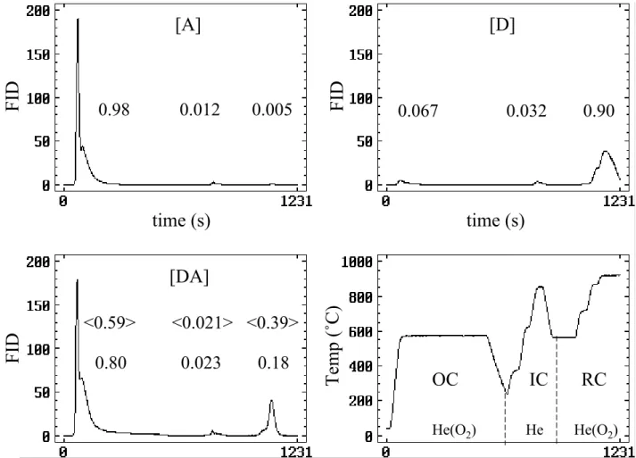 Fig. 1. Temperature profile and carbon evolution thermograms for thermal optical kinetic (TOK) analysis of NIST SRM 1515 (Apple Leaves) [A], SRM 2975 (Forklift Diesel Soot) [D], and the Hybrid, mixed RM “DiesApple” [DA]