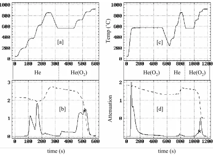 Fig. 2. Temperature profiles (a, c) and thermal optical carbon evolution thermograms (solid lines) for the hybrid RM, by thermal optical transmission analysis (TOT) (b), and thermal optical kinetic analysis (TOK) (d)