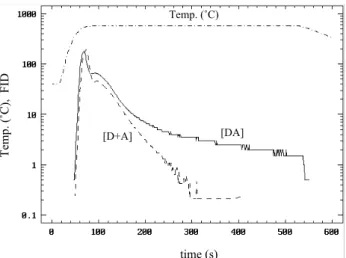 Fig. 3. Initial, isothermal stage evolved carbon patterns (OC oxida- oxida-tion stage) for the virtual [D+A] RM (mixing ratio weighted average of [D] and [A]), and for the “real” mixed RM [DA]