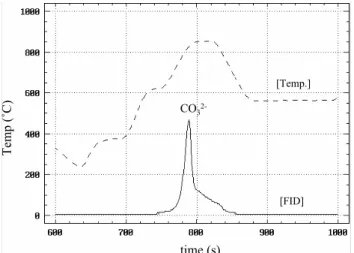 Fig. 4. Temperature profile and carbonate-C peak seen in the in- in-ert gas (He) IC stage of the TOK analysis of SRM 1515 (Apple Leaves).