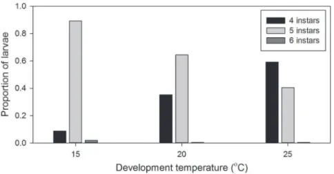 Figure 3. Palaemonetes varians larval development times through four and five instars at 15, 20, and 25 6 C