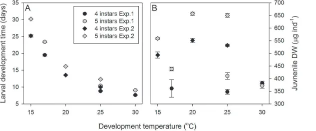 Figure 6. Comparison of larval development time and juvenile dry weight between Experiments 1 and 2