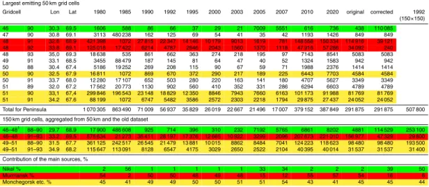 Table 1. The EMEP SO x emission data for Kola Peninsula (Unit: tons of SO 2 per grid cell per year).