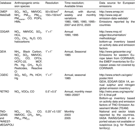 Table 2. The summary of the databases for anthropogenic emissions in Europe.