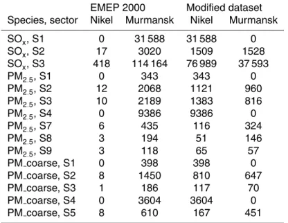 Table 4. EMEP data for 2000 (WebDab before 2006) and corrected emission data for Nikel and Murmansk (unit: T yr −1 )