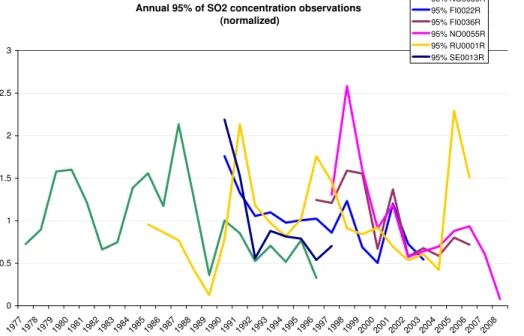 Fig. 3. Time series of the 95th percentile of the measurements of SO 2 concentration in air by the stations near Nikel, normalised to unit average.