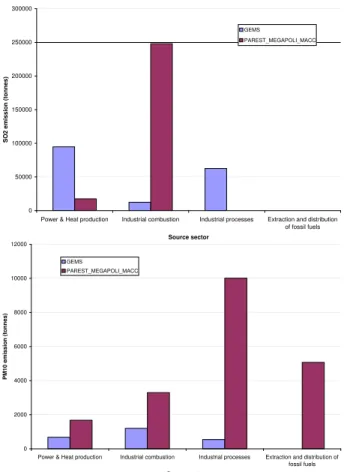 Fig. 4. Emissions of SO 2 (upper panel) and PM 10 (lower panel) for the Kola domain in TNO- TNO-GEMS and PAREST MEGAPOLI databases.