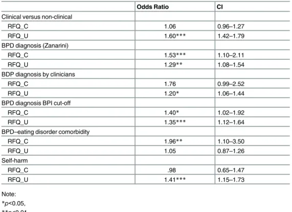Table 3. Association between the RFQ subscales and clinical features.