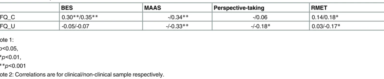 Table 5. Relationships between the RFQ subscales and related constructs.