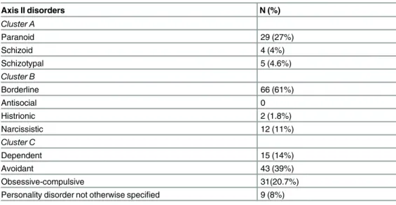 Table 6. Prevalence of personality disorders in the clinical sample.