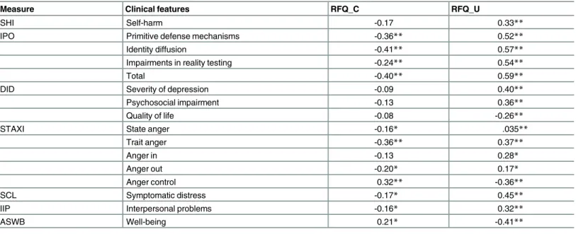Table 8. Relationship between the RFQ subscales and clinical features in the clinical sample.