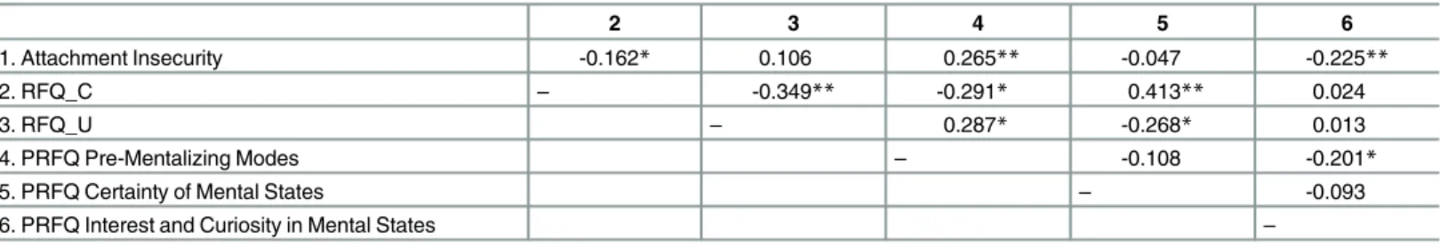 Table 10 shows that the RFQ_C, but not the RFQ_U, subscale was correlated with infant attachment insecurity