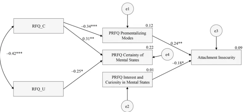 Fig 2. Final model for the relationships between the RFQ, PRFQ, and infant attachment status as assessed in the SSP