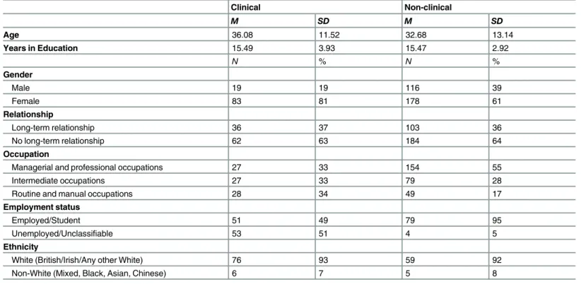 Table 1. Demographic characteristics of participants in the patient and control samples.