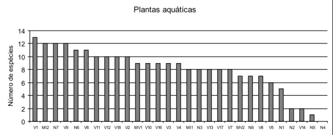 Fig. 6 – Número de espécies de plantas aquáticas nos charcos prospectados.